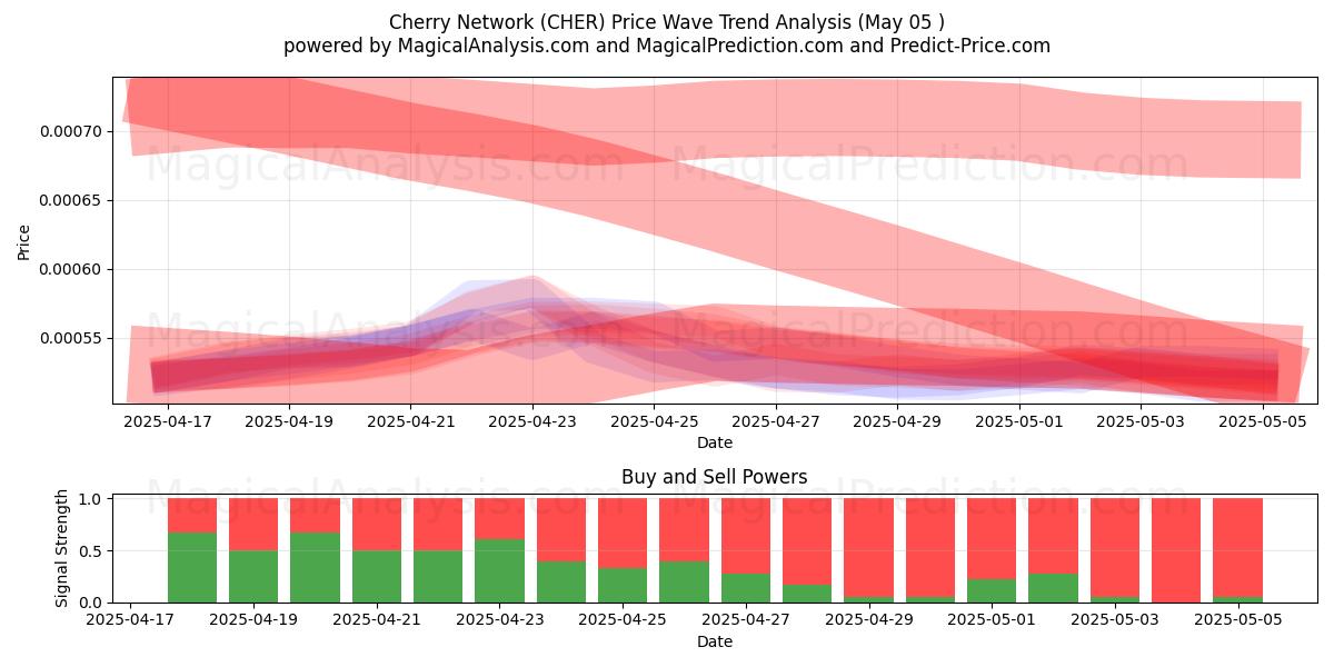 Cherry-Netzwerk (CHER) Support and Resistance area (05 May) Cherry-Netzwerk (CHER) Support and Resistance area (05 May)
