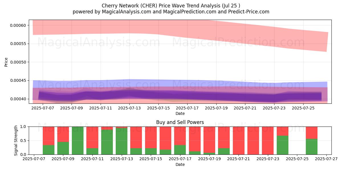  Cherry Network (CHER) Support and Resistance area (24 Jul) 