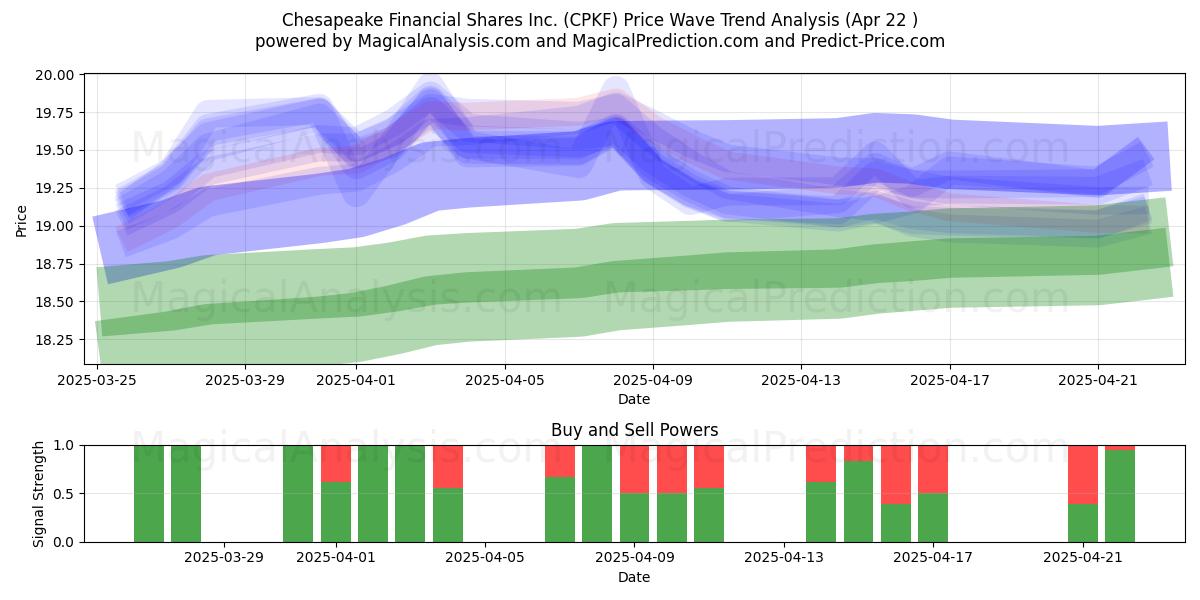  Chesapeake Financial Shares Inc. (CPKF) Support and Resistance area (22 Apr) 