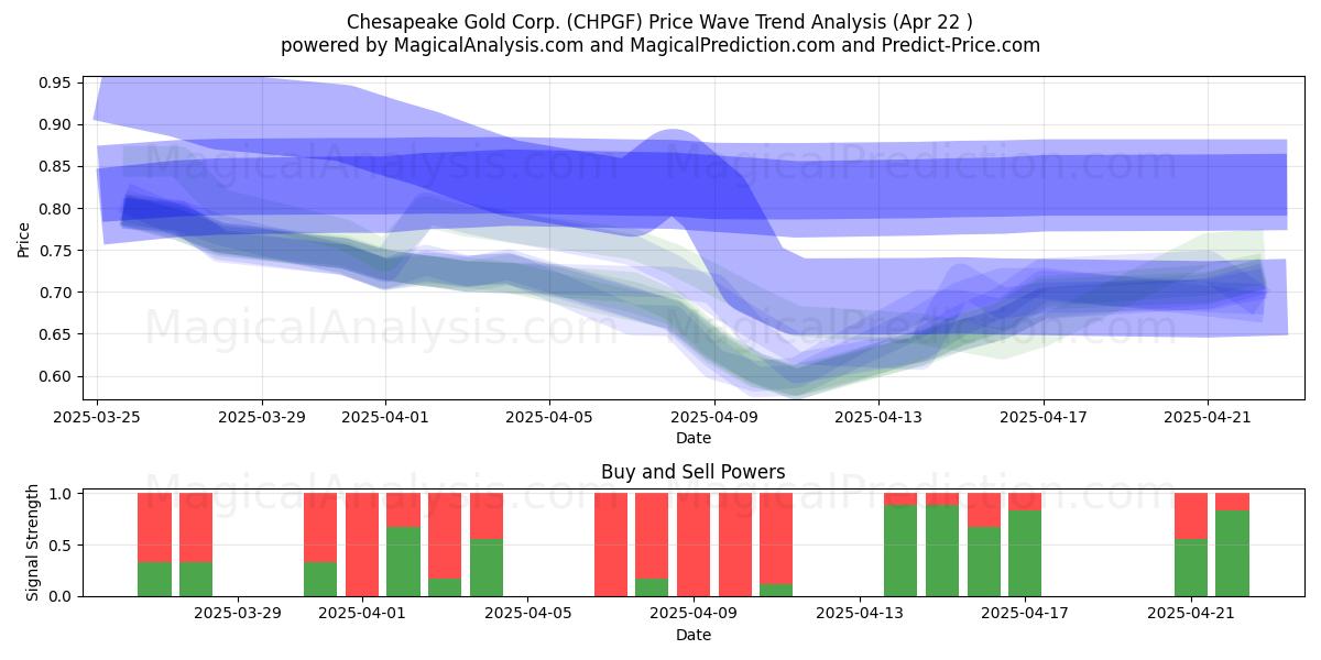  Chesapeake Gold Corp. (CHPGF) Support and Resistance area (22 Apr) 