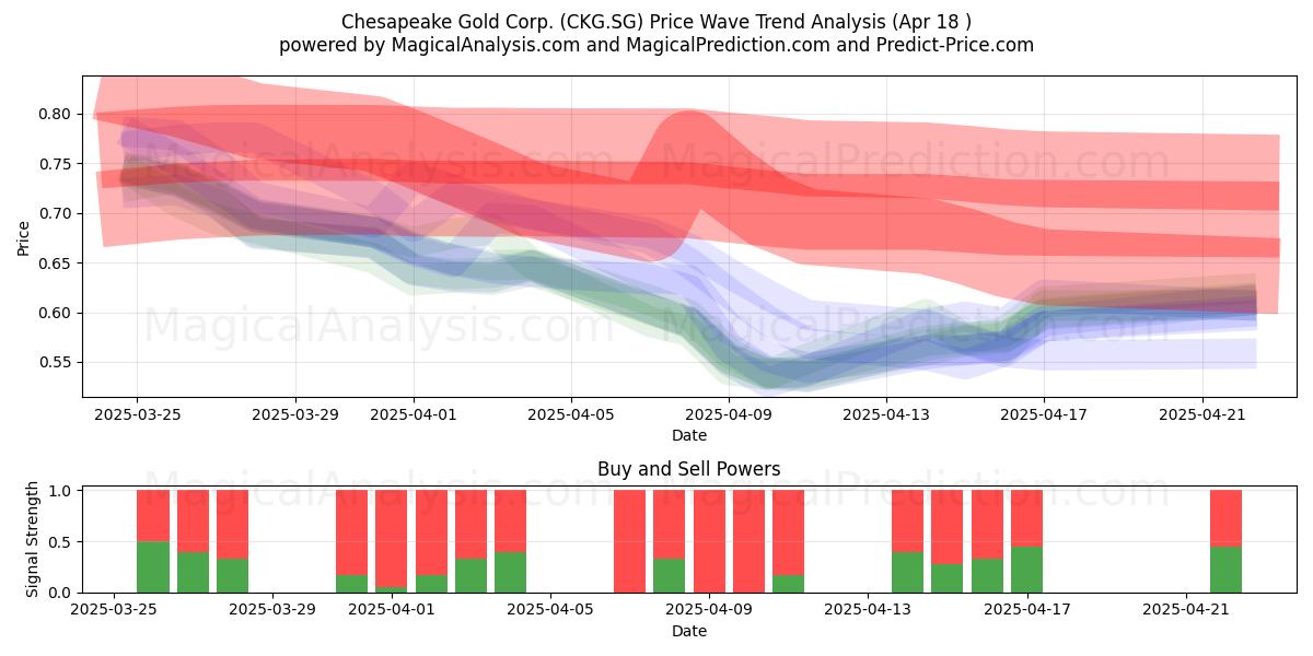  Chesapeake Gold Corp. (CKG.SG) Support and Resistance area (18 Apr) 