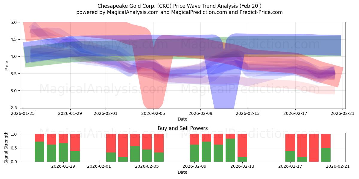  Chesapeake Gold Corp. (CKG) Support and Resistance area (19 Feb) 
