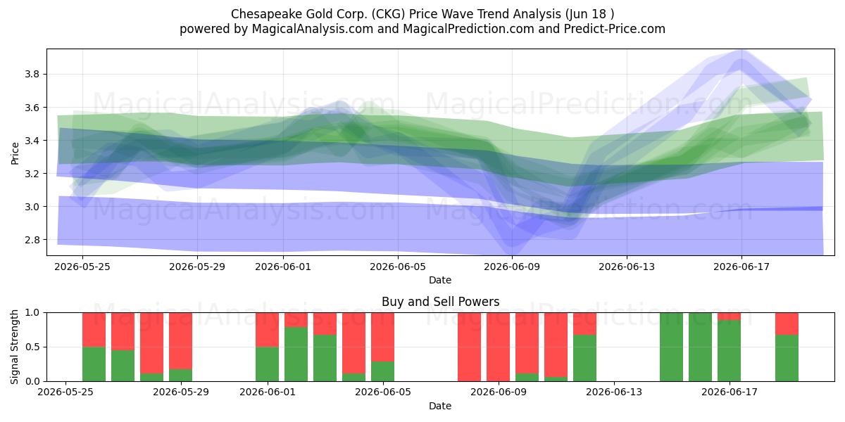 Chesapeake Gold Corp. (CKG) Support and Resistance area (17 Jun) 