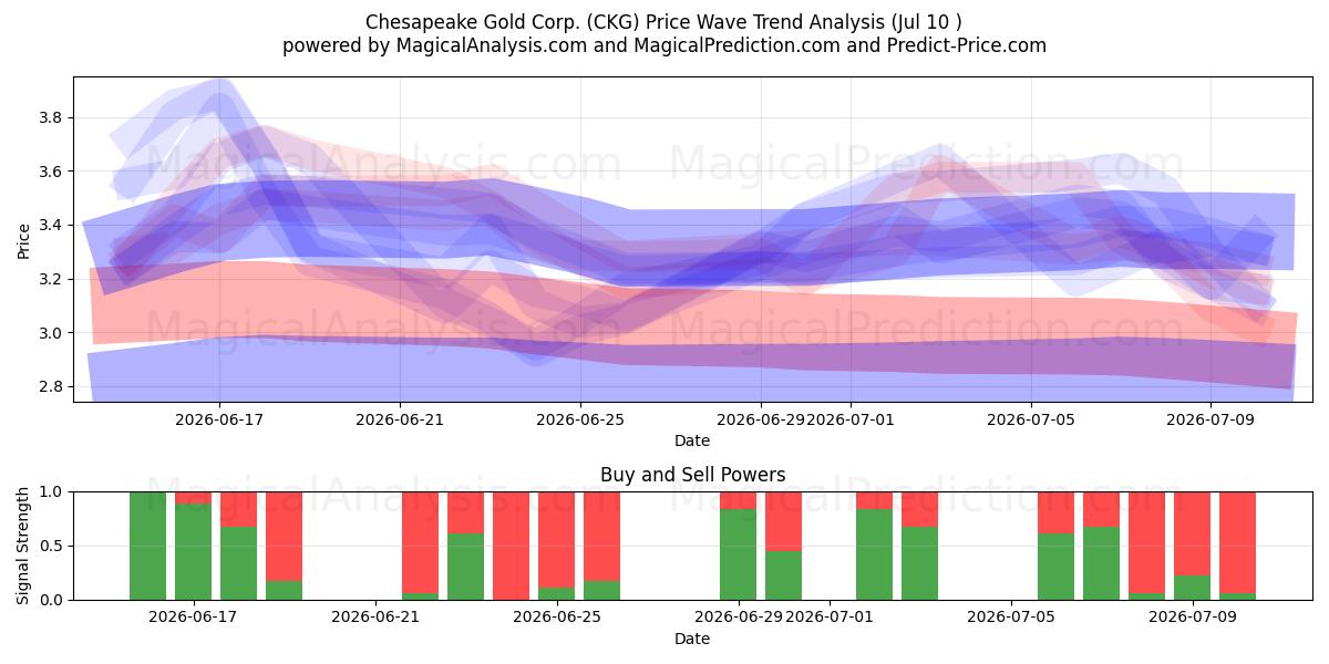  Chesapeake Gold Corp. (CKG) Support and Resistance area (09 Jul) 