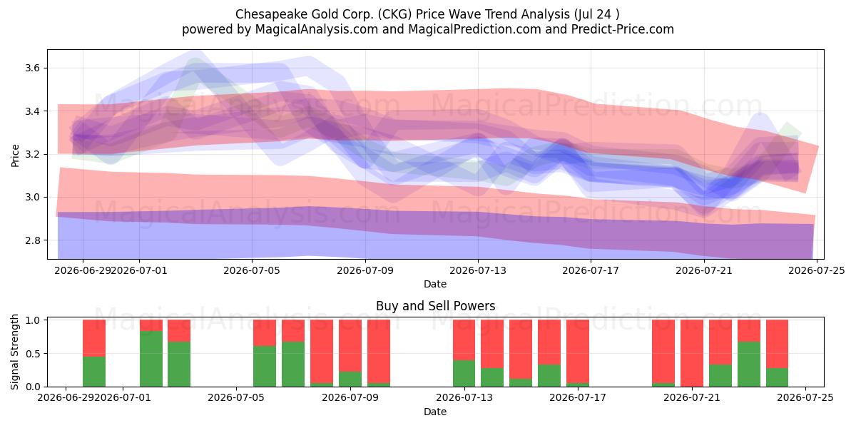  Chesapeake Gold Corp. (CKG) Support and Resistance area (23 Jul) 
