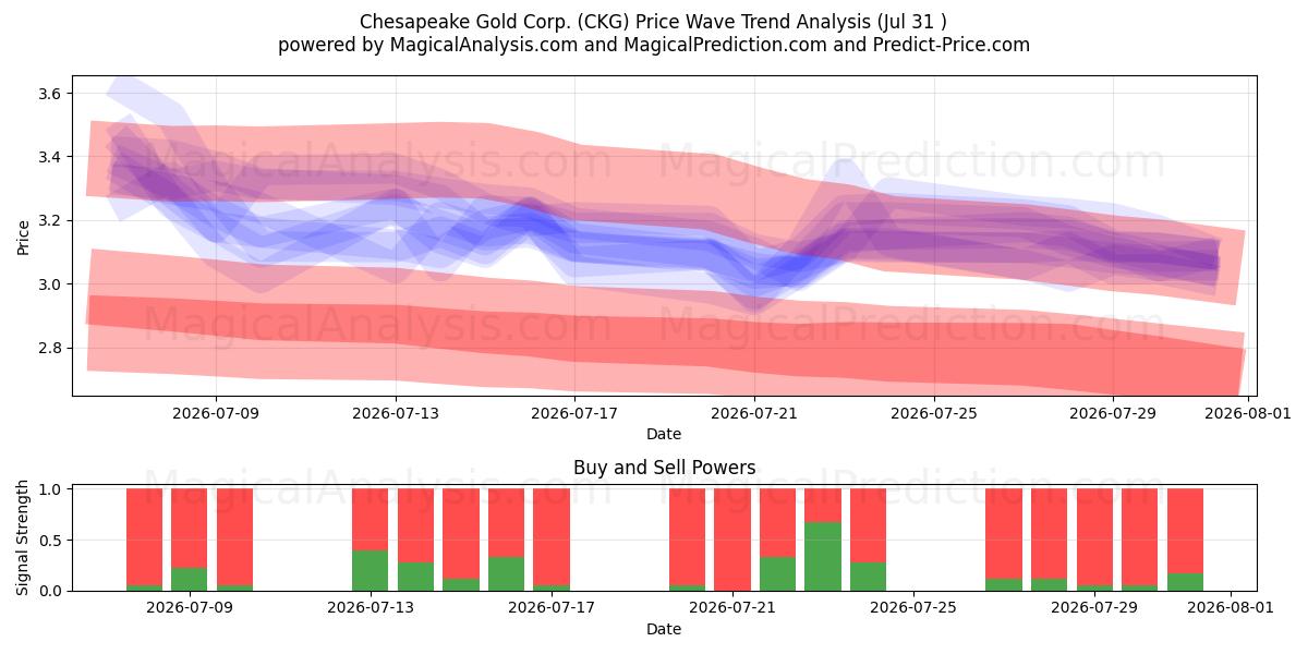  Chesapeake Gold Corp. (CKG) Support and Resistance area (30 Jul) 