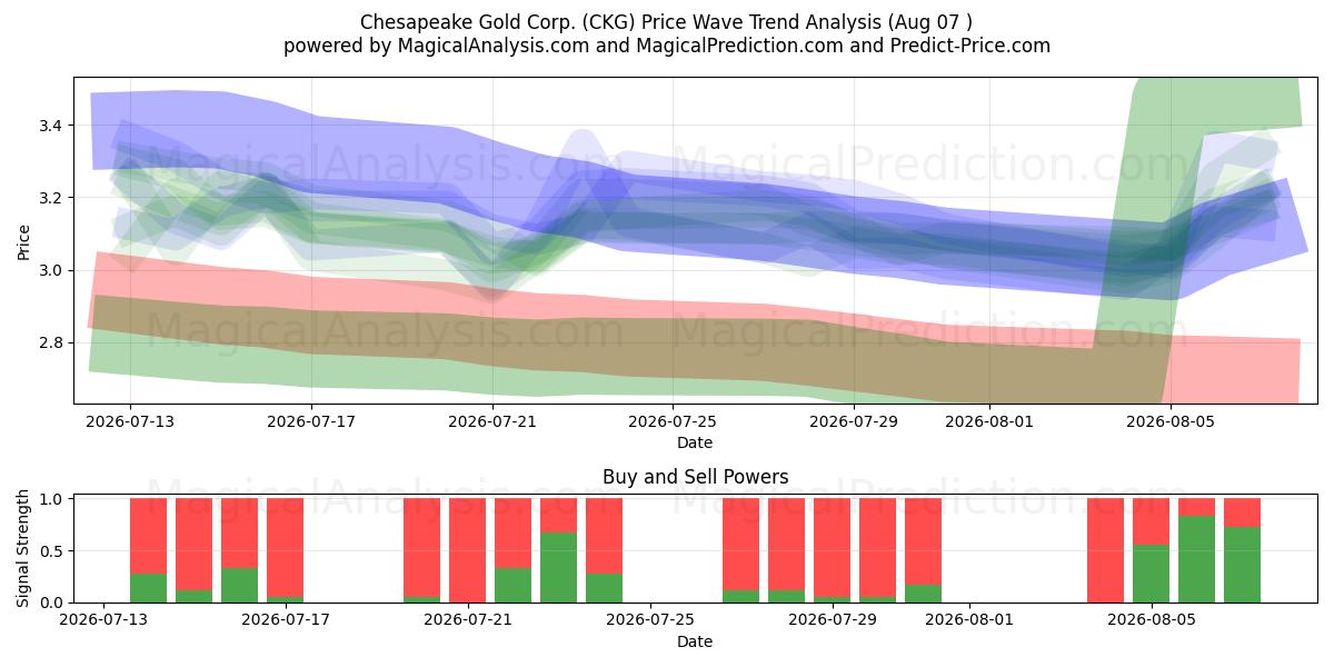  Chesapeake Gold Corp. (CKG) Support and Resistance area (06 Aug) 