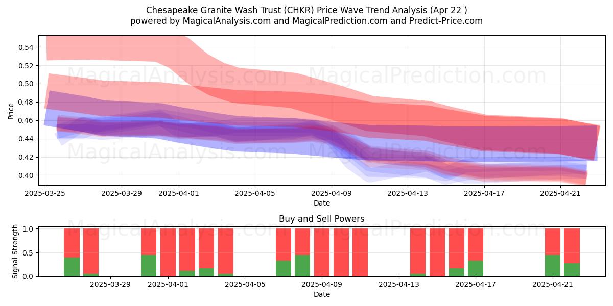  Chesapeake Granite Wash Trust (CHKR) Support and Resistance area (22 Apr) 