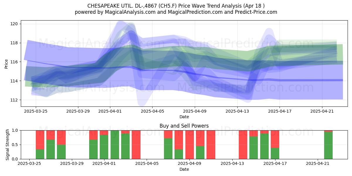  CHESAPEAKE UTIL. DL-,4867 (CH5.F) Support and Resistance area (18 Apr) 