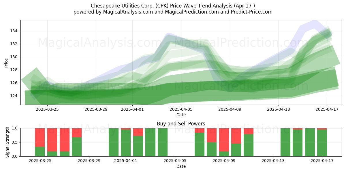  Chesapeake Utilities Corp. (CPK) Support and Resistance area (17 Apr) 