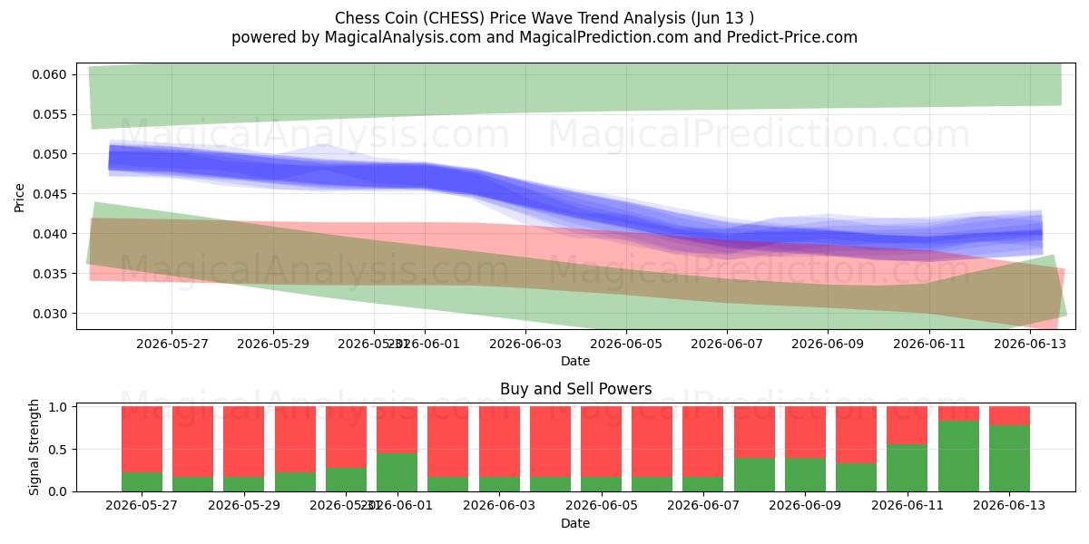  moneda de ajedrez (CHESS) Support and Resistance area (26 May) 