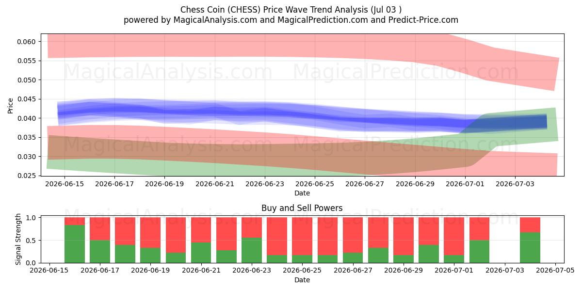  moneda de ajedrez (CHESS) Support and Resistance area (02 Jul) 