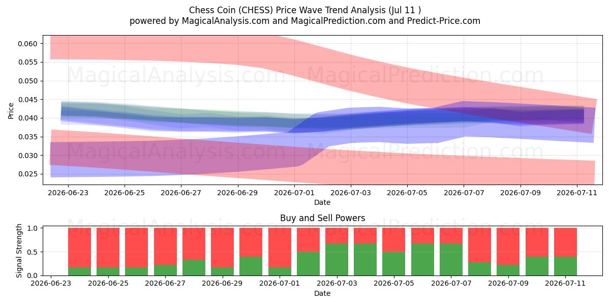  Moneta degli scacchi (CHESS) Support and Resistance area (10 Jul) 
