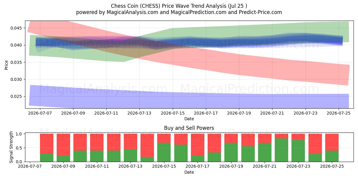  moneda de ajedrez (CHESS) Support and Resistance area (24 Jul) 
