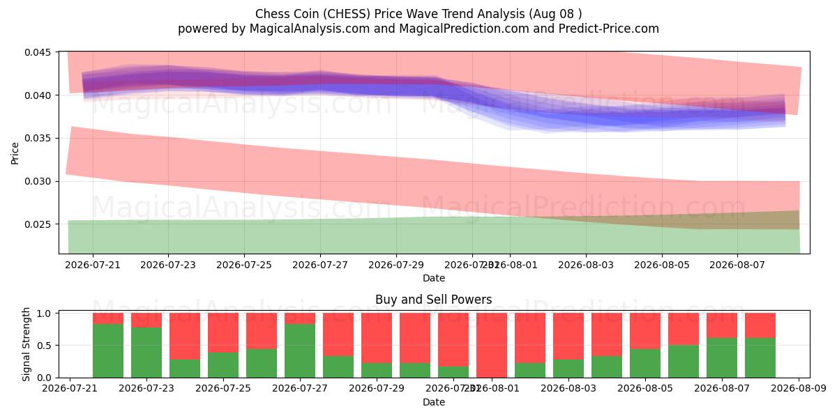  moneda de ajedrez (CHESS) Support and Resistance area (07 Aug) 