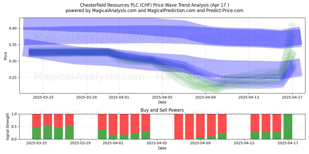  Chesterfield Resources PLC (CHF) Support and Resistance area (17 Apr) 