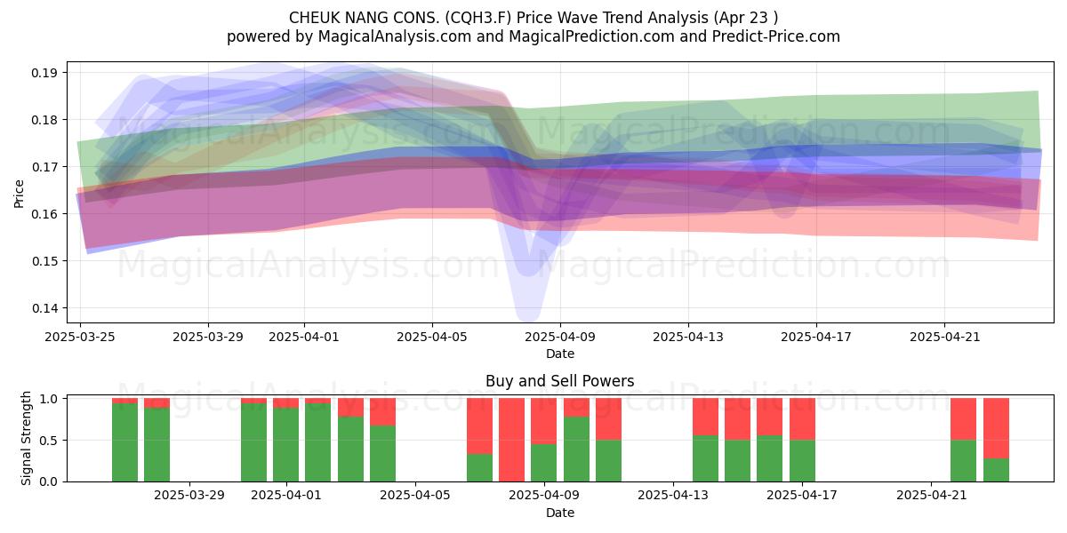  CHEUK NANG CONS. (CQH3.F) Support and Resistance area (23 Apr) 