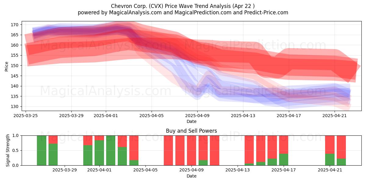  Chevron Corp. (CVX) Support and Resistance area (22 Apr) 
