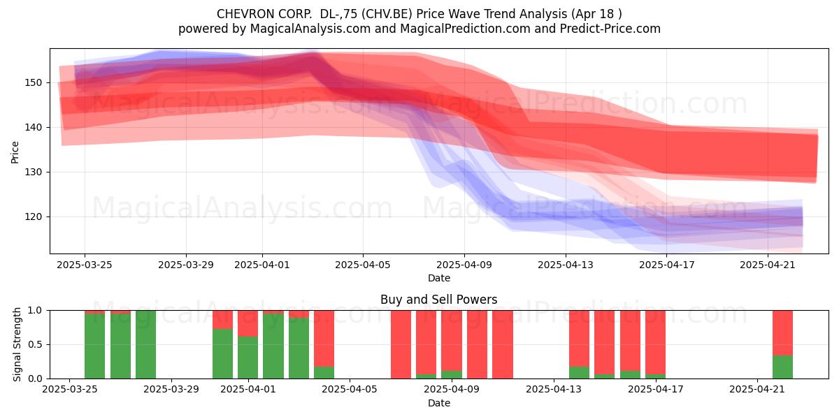  CHEVRON CORP.  DL-,75 (CHV.BE) Support and Resistance area (18 Apr) 