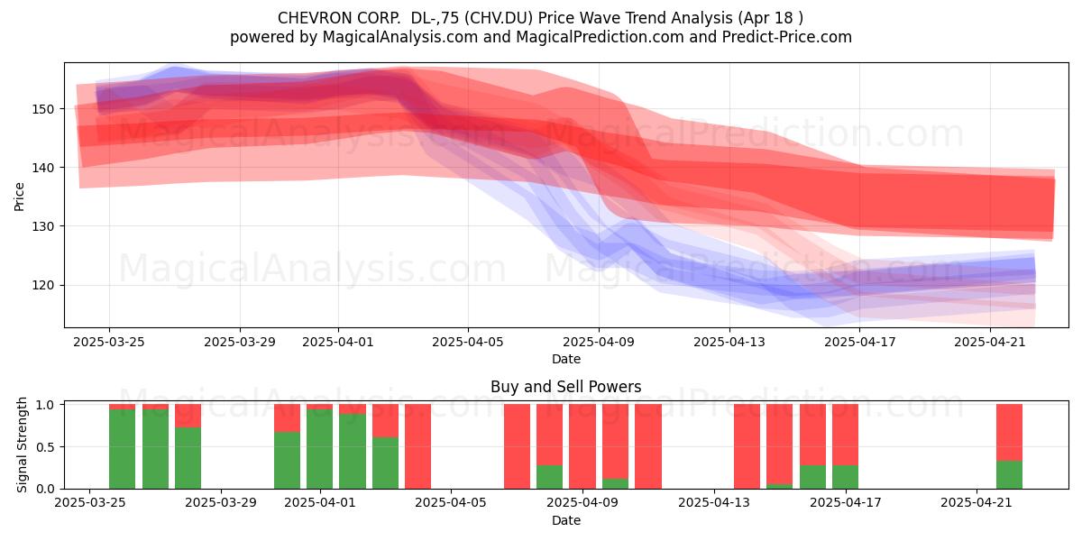  CHEVRON CORP.  DL-,75 (CHV.DU) Support and Resistance area (18 Apr) 