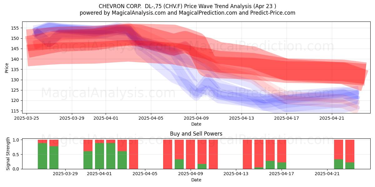  CHEVRON CORP.  DL-,75 (CHV.F) Support and Resistance area (23 Apr) 