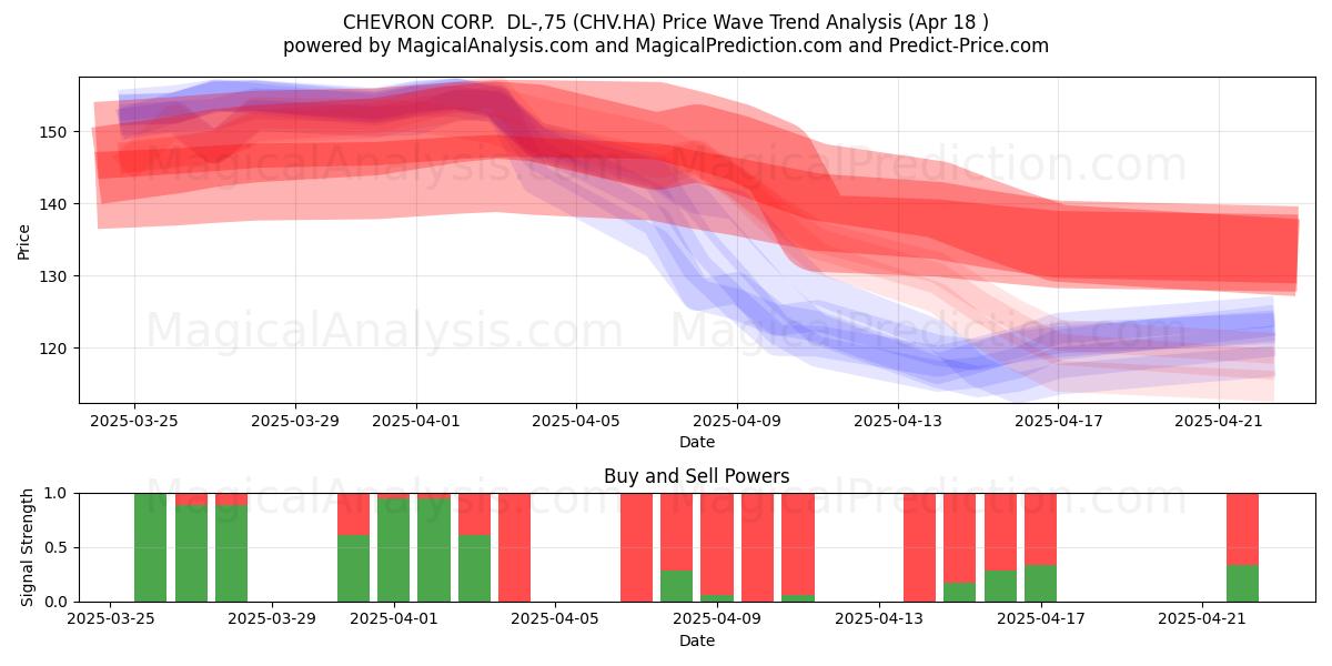  CHEVRON CORP.  DL-,75 (CHV.HA) Support and Resistance area (18 Apr) 