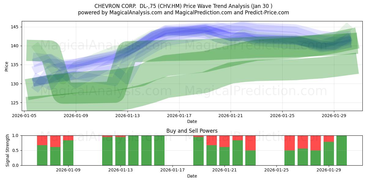  CHEVRON CORP.  DL-,75 (CHV.HM) Support and Resistance area (29 Jan) 