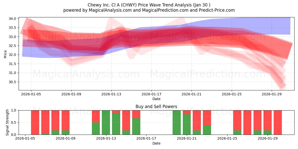  Chewy Inc. Cl A (CHWY) Support and Resistance area (29 Jan) 