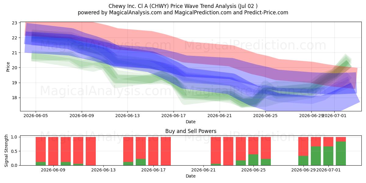  Chewy Inc. Cl A (CHWY) Support and Resistance area (01 Jul) 