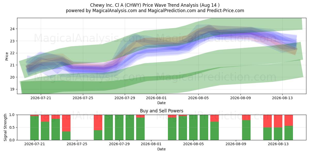  Chewy Inc. Cl A (CHWY) Support and Resistance area (13 Aug) 