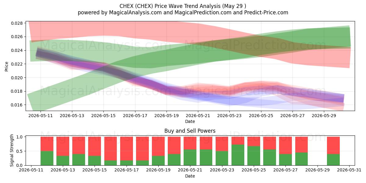  ЧЕКС (CHEX) Support and Resistance area (28 May) 