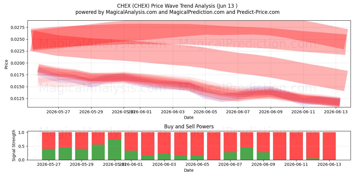  CHEX (CHEX) Support and Resistance area (12 Jun) 