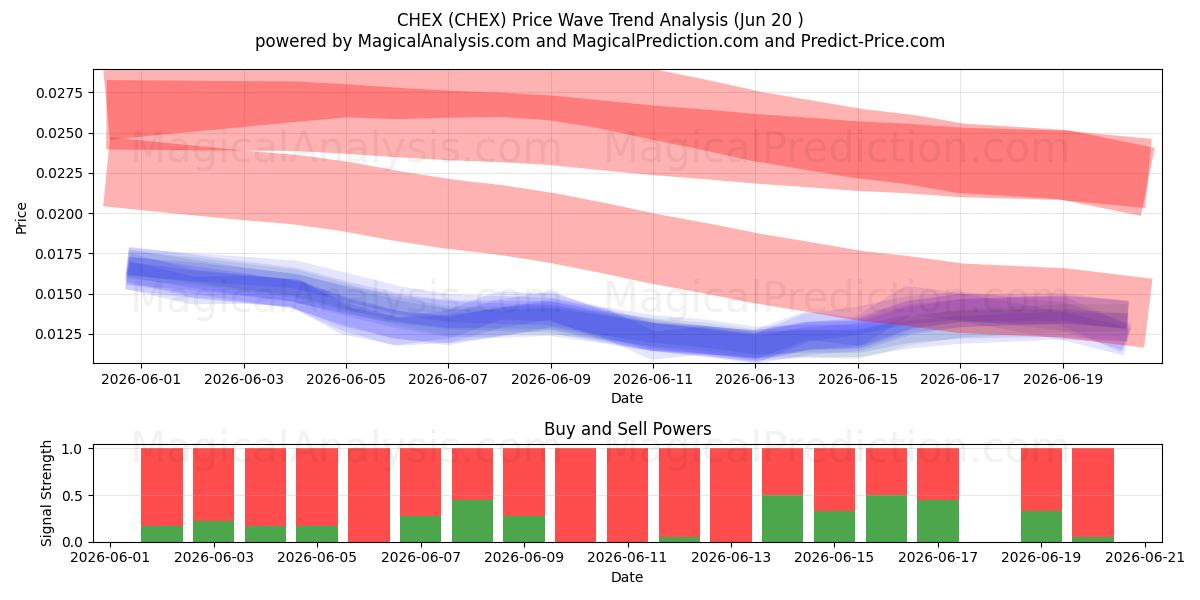  チェック (CHEX) Support and Resistance area (19 Jun) 
