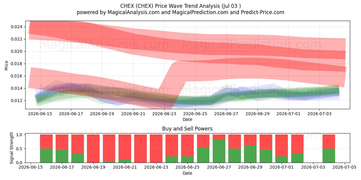  CHEX (CHEX) Support and Resistance area (02 Jul) 