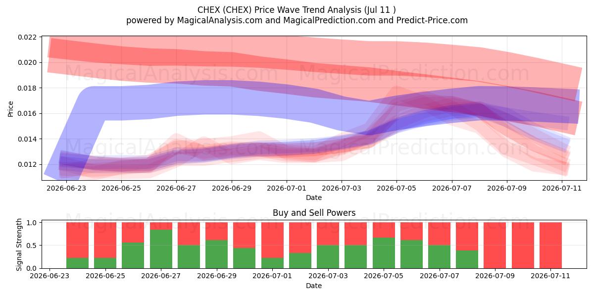  チェック (CHEX) Support and Resistance area (10 Jul) 