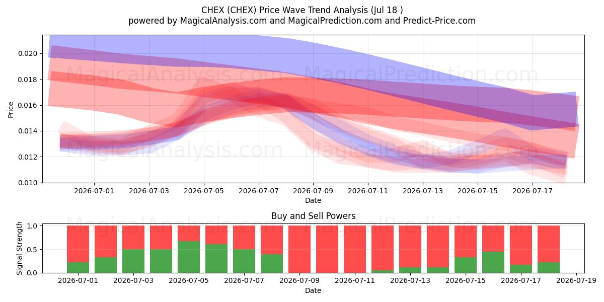  CHEX (CHEX) Support and Resistance area (17 Jul) 