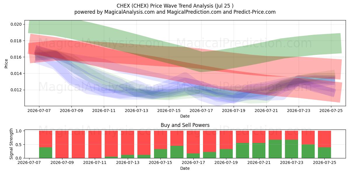  CHEX (CHEX) Support and Resistance area (24 Jul) 