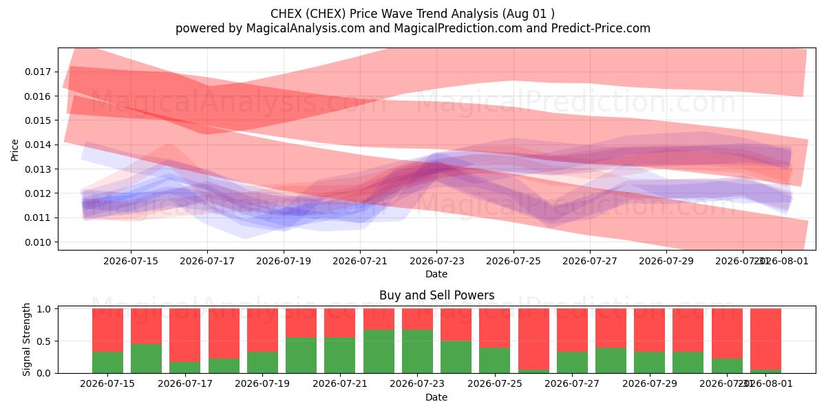  CHEX (CHEX) Support and Resistance area (31 Jul) 