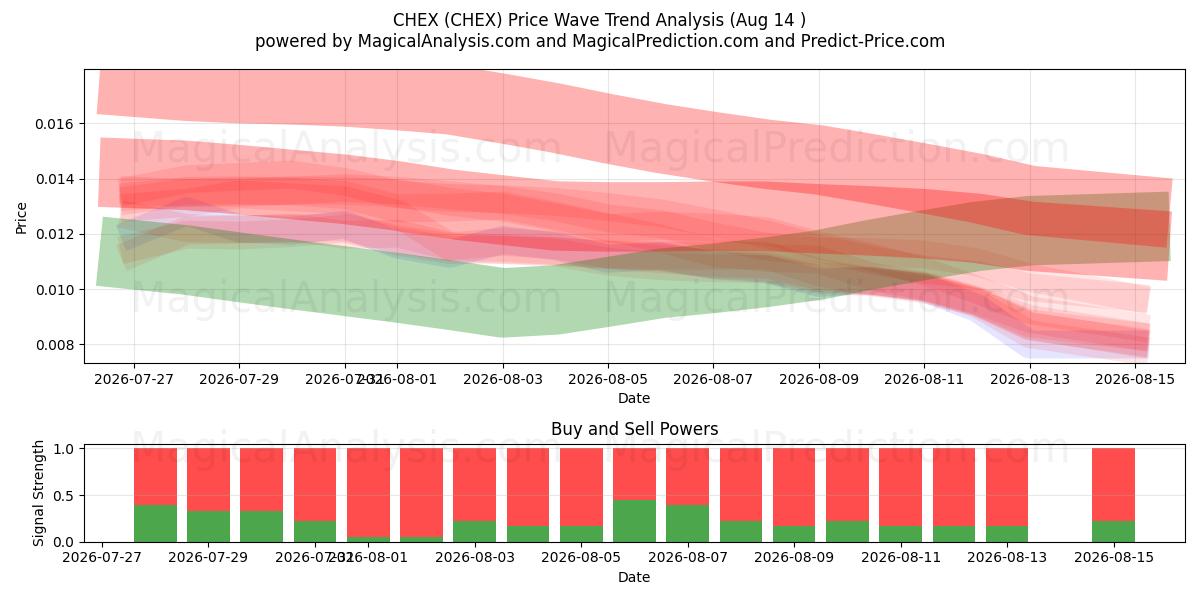  CHEX (CHEX) Support and Resistance area (13 Aug) 