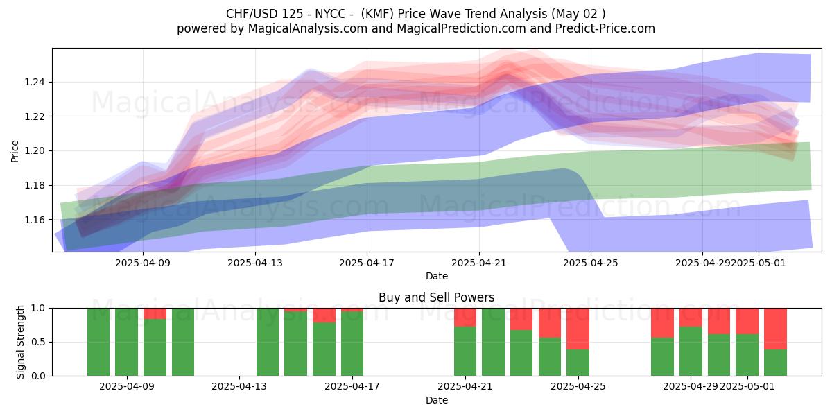 CHF/USD 125 - NYCC - (KMF) Support and Resistance area (02 May) CHF/USD 125 - NYCC - (KMF) Support and Resistance area (02 May)