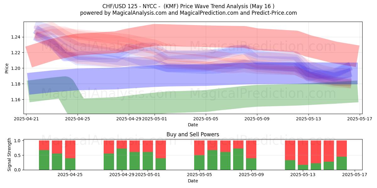  CHF/USD 125 - NYCC - (KMF) Support and Resistance area (16 May) 