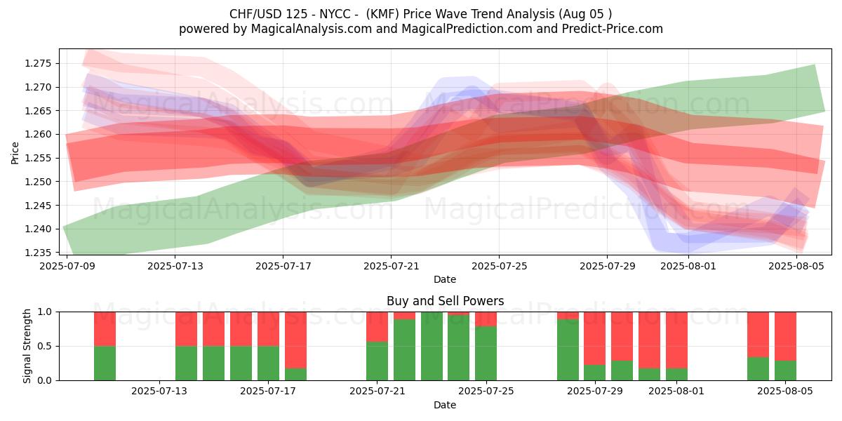  CHF/USD 125 - NYCC - (KMF) Support and Resistance area (31 Jul) 