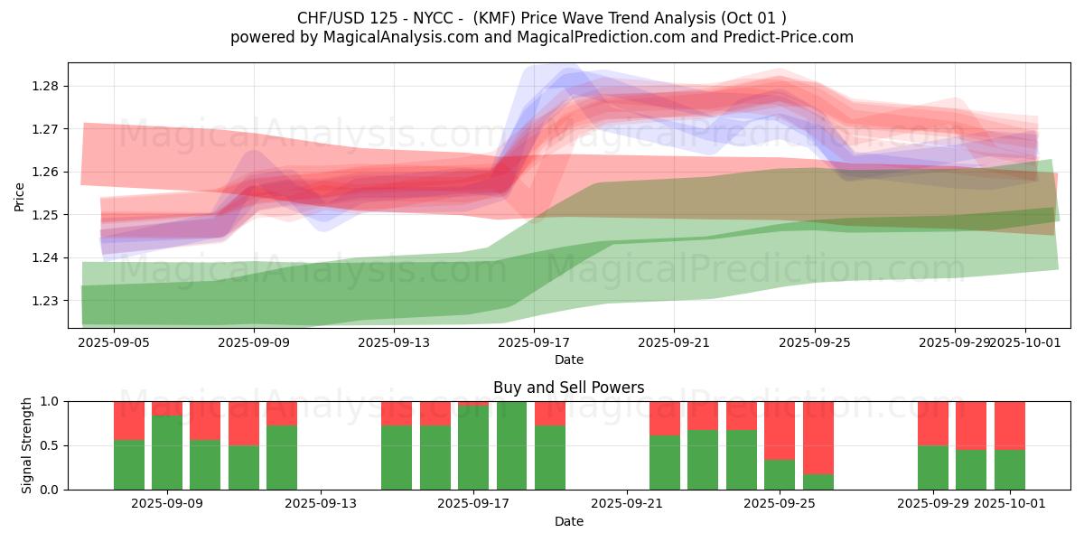  CHF/USD 125 - NYCC - (KMF) Support and Resistance area (30 Sep) 