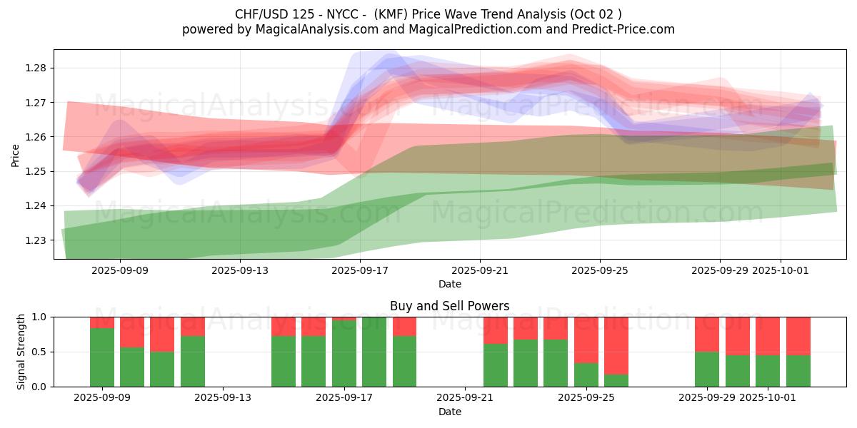  CHF/USD 125 - New York - (KMF) Support and Resistance area (01 Oct) 