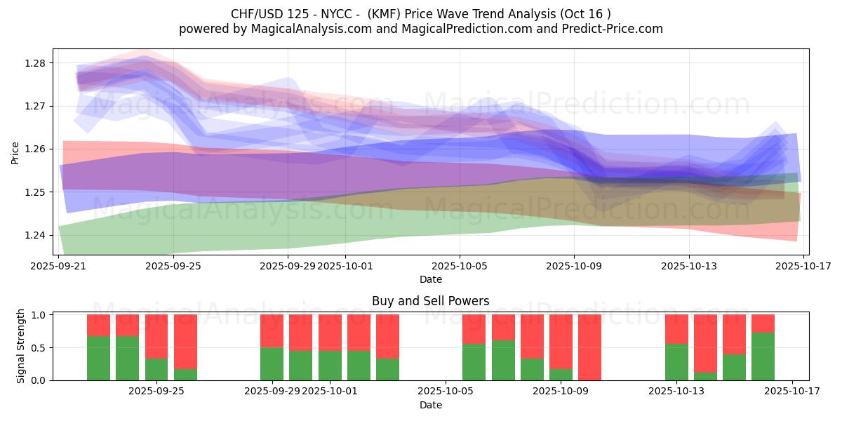 CHF/USD 125 - NYCC - (KMF) Support and Resistance area (15 Oct) CHF/USD 125 - NYCC - (KMF) Support and Resistance area (15 Oct)
