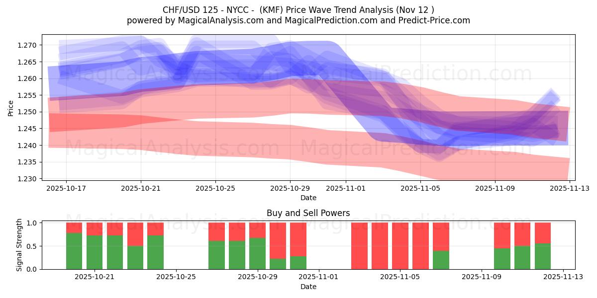 فرنك سويسري/دولار أمريكي 125 - نيويورك - (KMF) Support and Resistance area (11 Nov) 