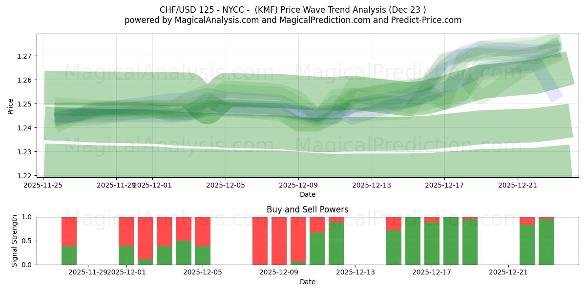  瑞士法郎/美元 125 - NYCC - (KMF) Support and Resistance area (22 Dec) 