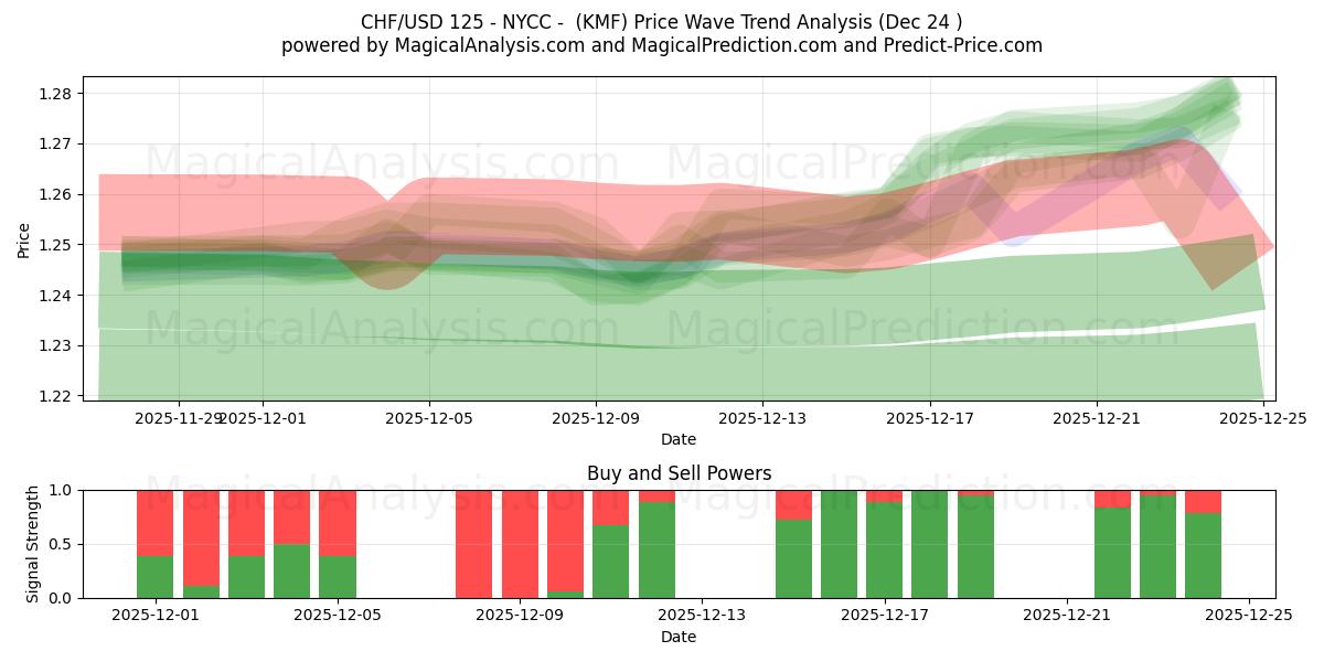  CHF/USD 125 - NYCC - (KMF) Support and Resistance area (23 Dec) 