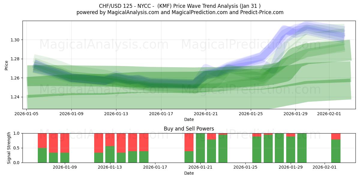  CHF/USD 125 - NYCC - (KMF) Support and Resistance area (29 Jan) 