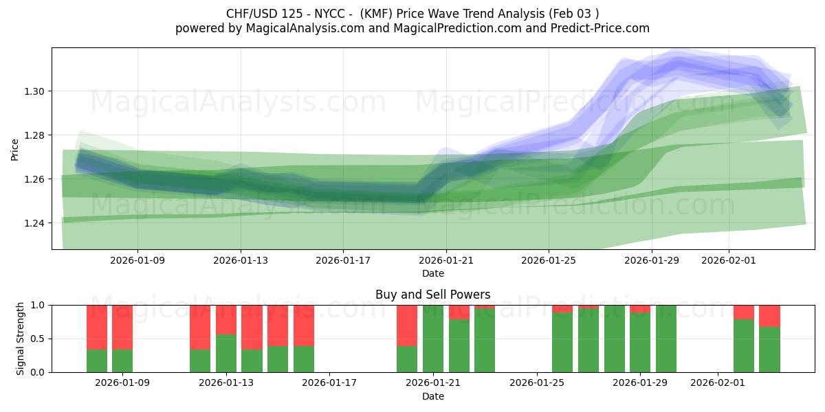 CHF/USD 125 - NYCC - (KMF) Support and Resistance area (02 Feb) 